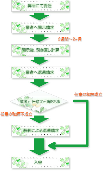 過払金返還の流れ